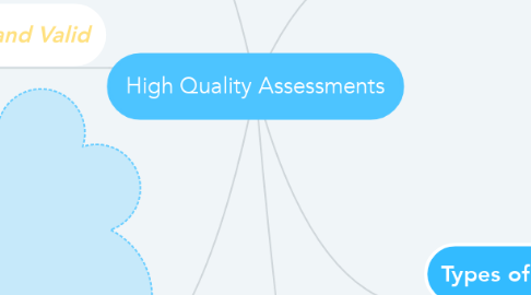 Mind Map: High Quality Assessments