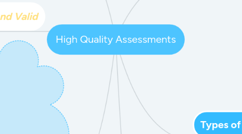 Mind Map: High Quality Assessments