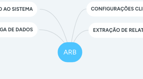 Mind Map: ARB