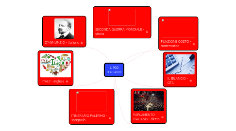 Mind Map: IL 900 ITALIANO