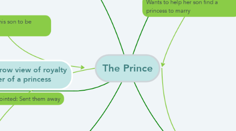 Mind Map: The Prince