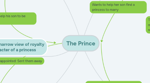 Mind Map: The Prince