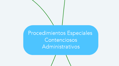 Mind Map: Procedimientos Especiales  Contenciosos Administrativos