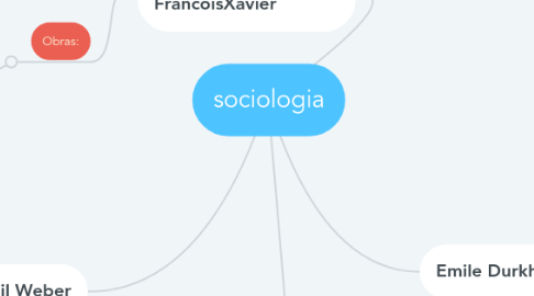 Mind Map: sociologia