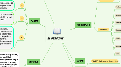 Mind Map: EL PERFUME