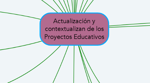 Mind Map: Actualización y contextualizan de los Proyectos Educativos