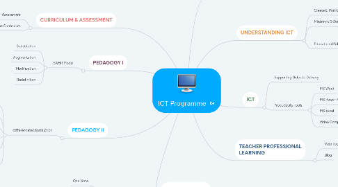 Mind Map: ICT Programme