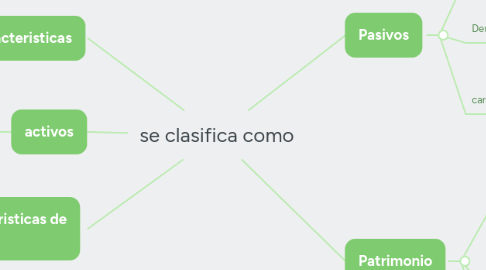 Mind Map: se clasifica como