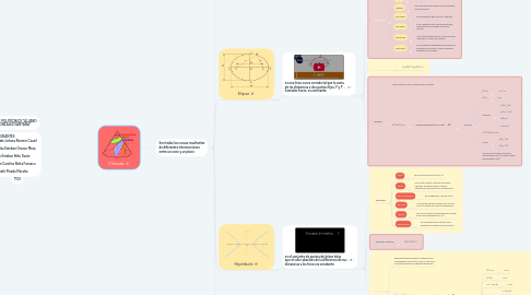 Mind Map: Cónicas