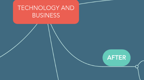 Mind Map: TECHNOLOGY AND BUSINESS