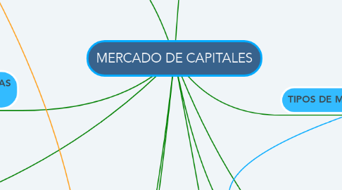 Mind Map: MERCADO DE CAPITALES