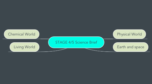 Mind Map: STAGE 4/5 Science Brief