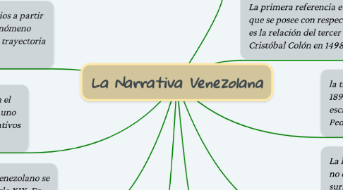 Mind Map: La Narrativa Venezolana