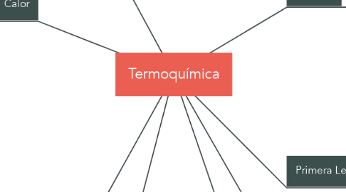 Mind Map: Termoquímica