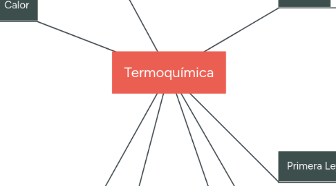 Mind Map: Termoquímica