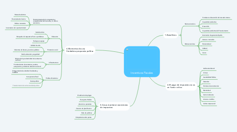 Mind Map: Incentivos Fiscales