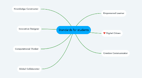 Mind Map: Standards for students