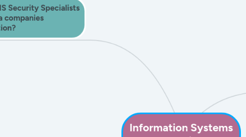 Mind Map: Information Systems Security