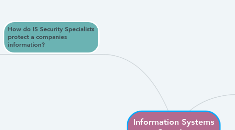 Mind Map: Information Systems Security