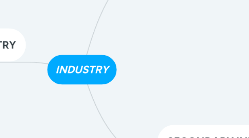 Mind Map: INDUSTRY