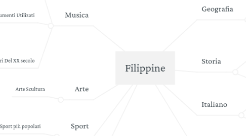 Mind Map: Filippine