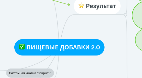 Mind Map: ПИЩЕВЫЕ ДОБАВКИ 2.0