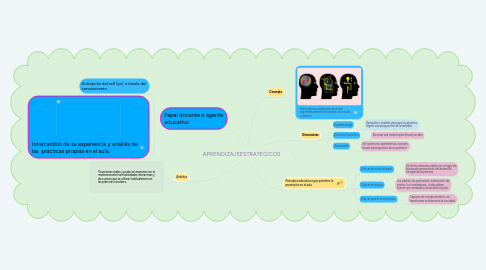 Mind Map: APRENDIZAJEESTRATEGICOS