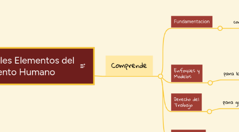 Mind Map: Principales Elementos del Talento Humano