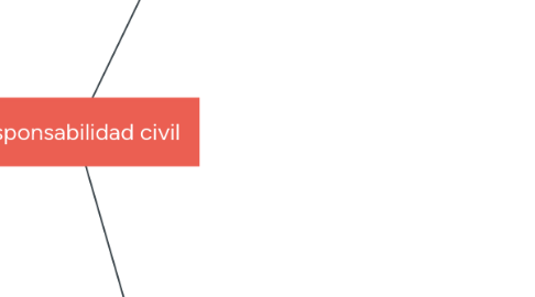 Mind Map: responsabilidad civil