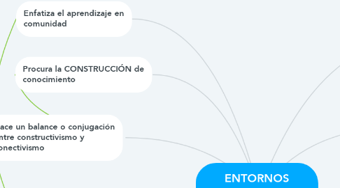 Mind Map: ENTORNOS PERSONALES DE APRENDIZAJE: PLE