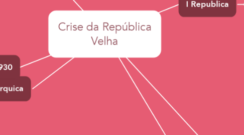 Mind Map: Crise da República Velha