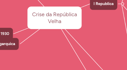 Mind Map: Crise da República Velha