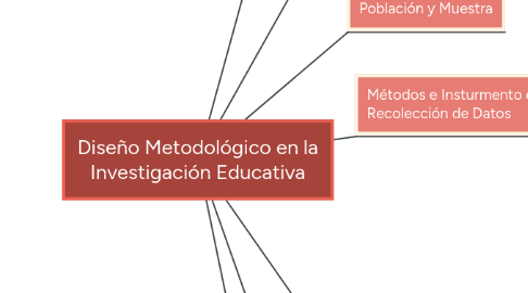 Mind Map: Diseño Metodológico en la Investigación Educativa