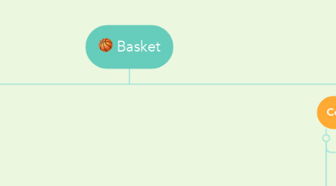 Mind Map: Basket
