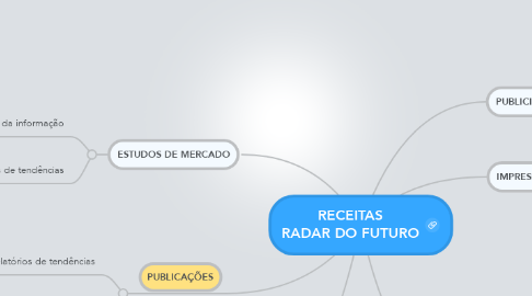 Mind Map: RECEITAS RADAR DO FUTURO