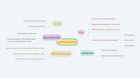 Mind Map: MAMA COCHA