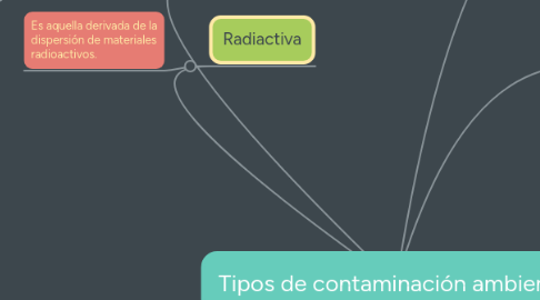 Mind Map: Tipos de contaminación ambiental