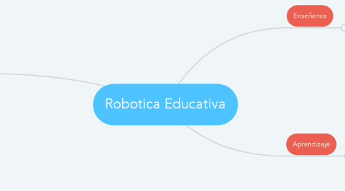 Mind Map: Robotica Educativa