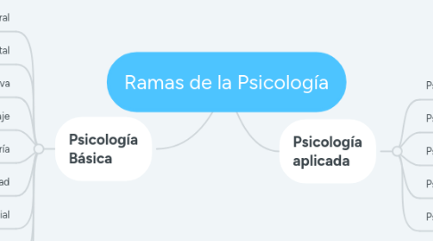 Mind Map: Ramas de la Psicología