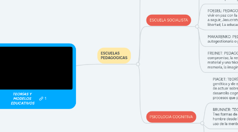 Mind Map: TEORÍAS Y MODELOS EDUCATIVOS
