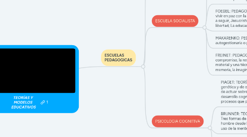 Mind Map: TEORÍAS Y  MODELOS  EDUCATIVOS