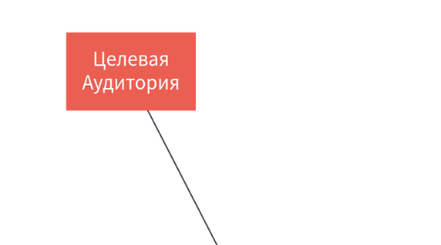 Mind Map: Целевая Аудитория