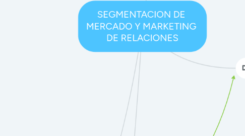 Mind Map: SEGMENTACION DE MERCADO Y MARKETING DE RELACIONES