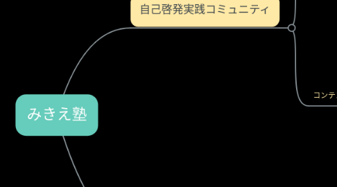 Mind Map: みきえ塾