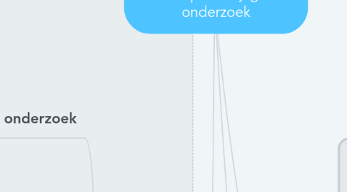 Mind Map: Mindmap Praktijkgericht onderzoek