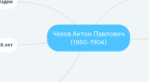 Mind Map: Чехов Антон Павлович (1860-1904)