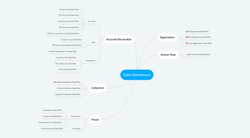 Mind Map: Data Warehouse