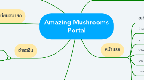 Mind Map: Amazing Mushrooms Portal