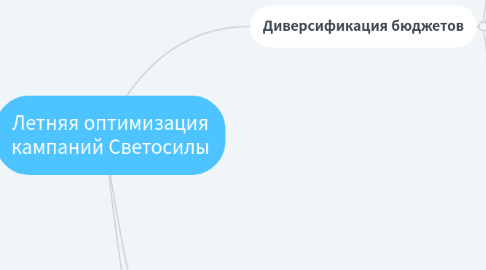 Mind Map: Летняя оптимизация кампаний Светосилы