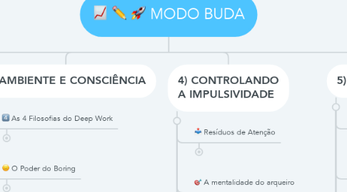 Mind Map: MODO BUDA